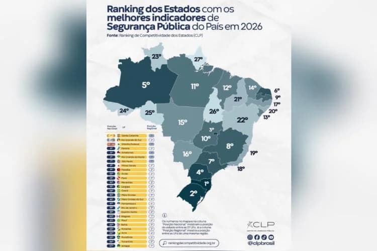 Amapá aparece em último lugar no ranking da Segurança Pública e expõe fracasso da gestão Clécio
