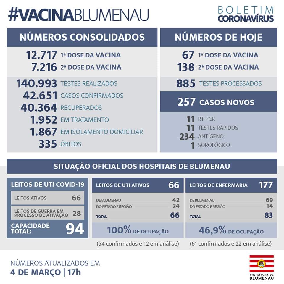 Atenção: 257 novos casos em #Blumenau em 24h. 100% de UTIs ocupadas nos hospitais. 2 óbitos por covid
