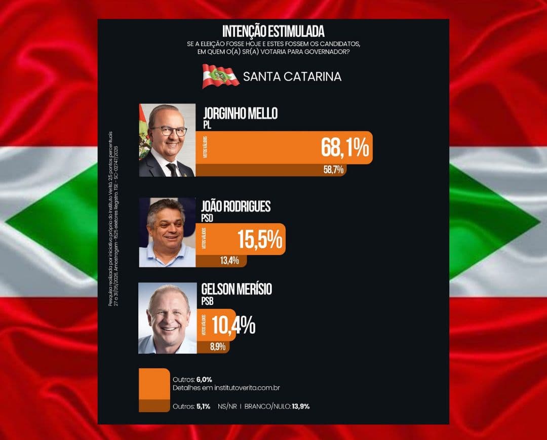 Jorginho Mello lidera pesquisa e pode ser reeleito governador de SC em primeiro turno