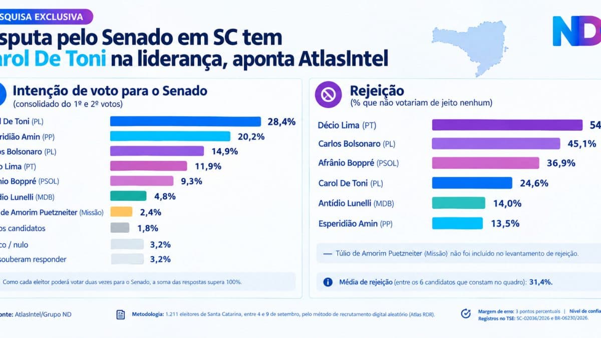 Carol De Toni lidera disputa pelo Senado em SC, e Amin aparece em segundo no consolidado