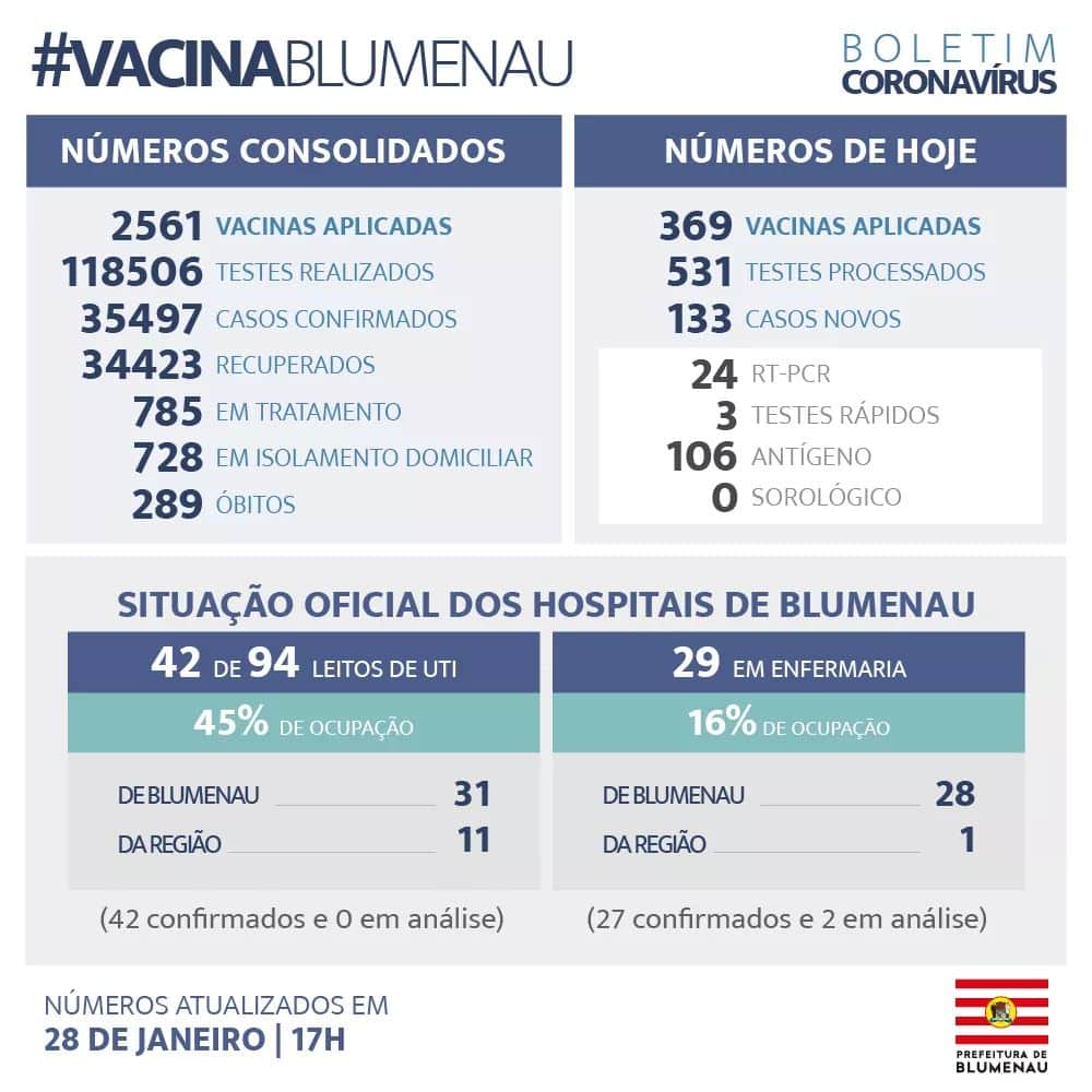 Blumenau soma agora 289 mortes por Coronavírus no município. Na madrugada desta quinta-feira, dia 28, foi confirmada a morte de um jovem de 17 anos que estava internado em UTI desde o dia 1º de janeiro